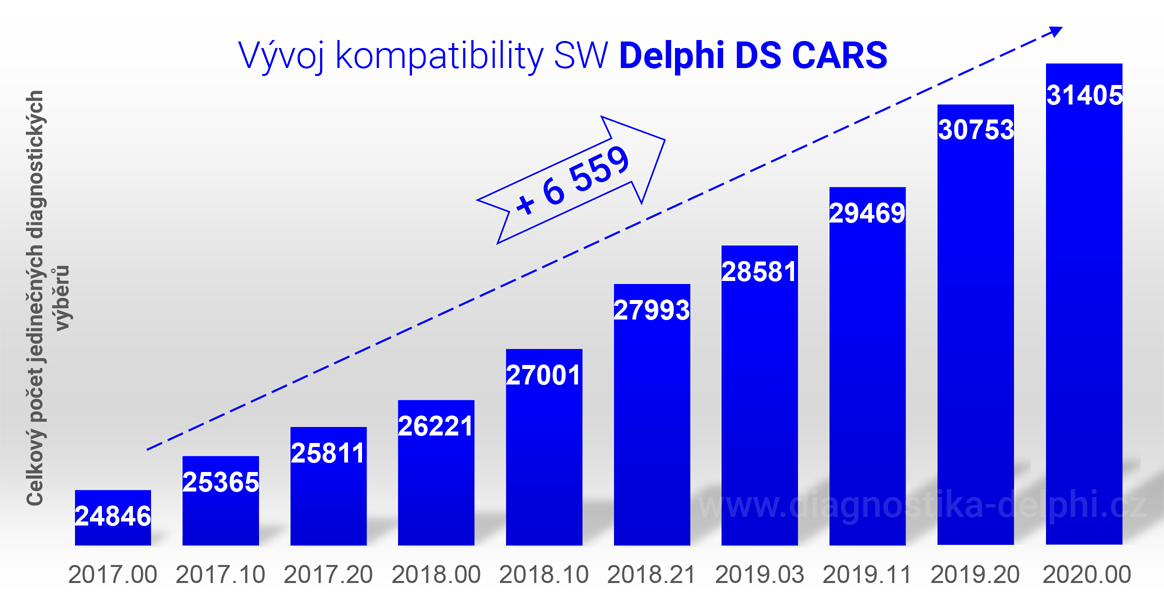 Progres vývoje kompatibility k verzi 2020.00