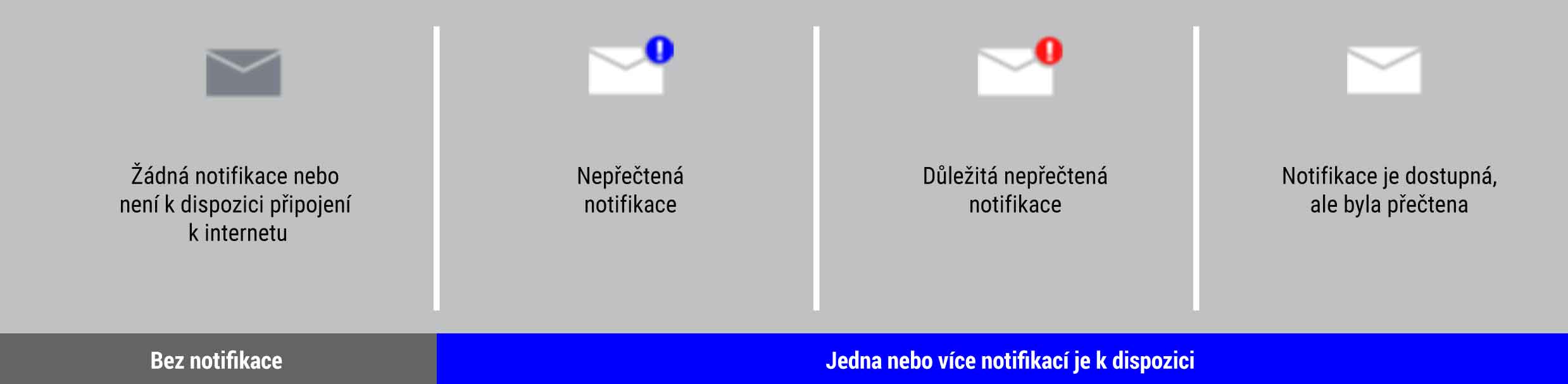 Notifikace Notifikace v reálném čase