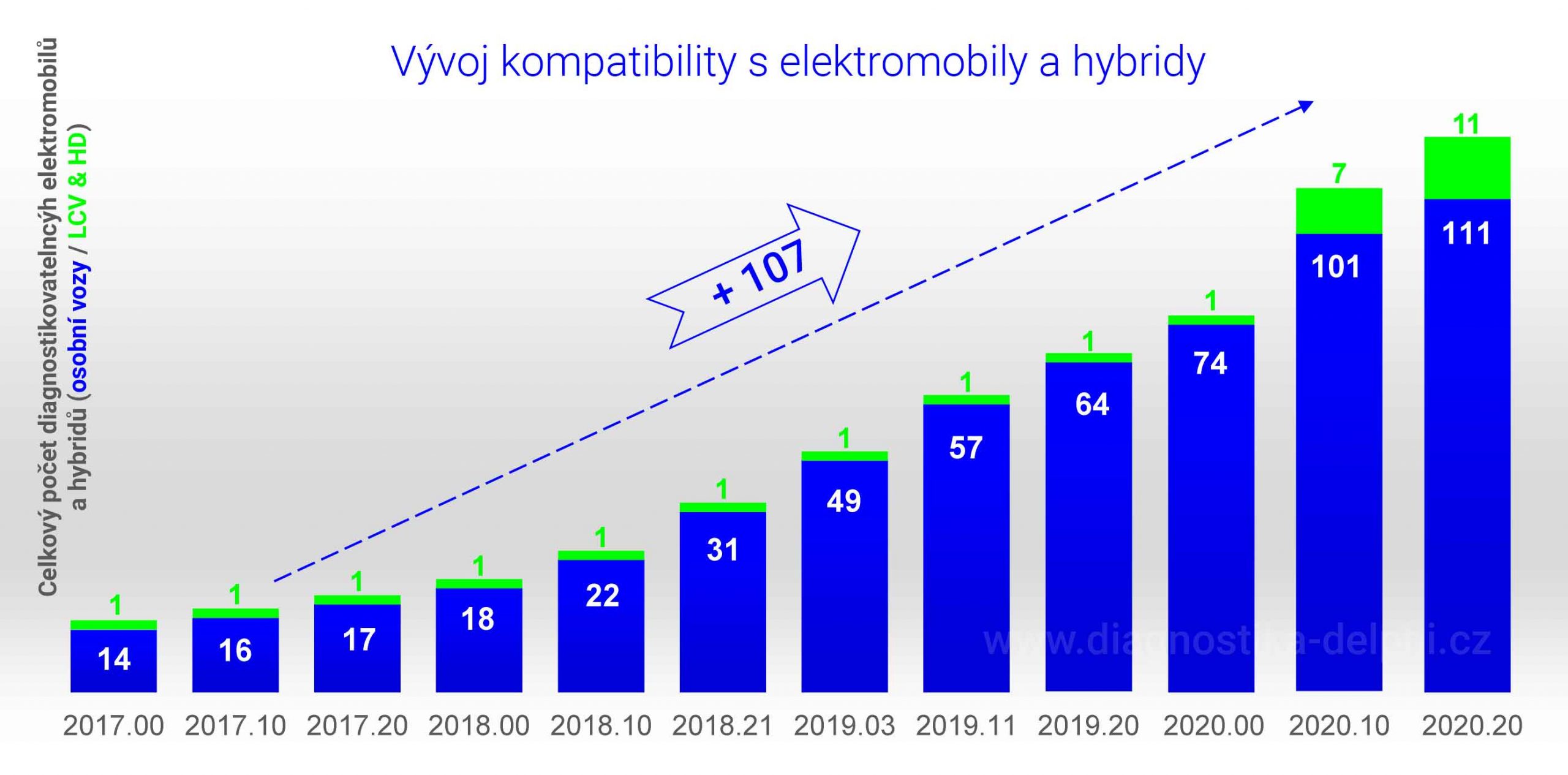 Progres vývoje kompatibility s EV