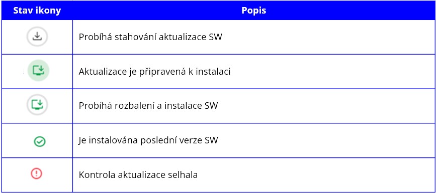 Stav aktualizace SW